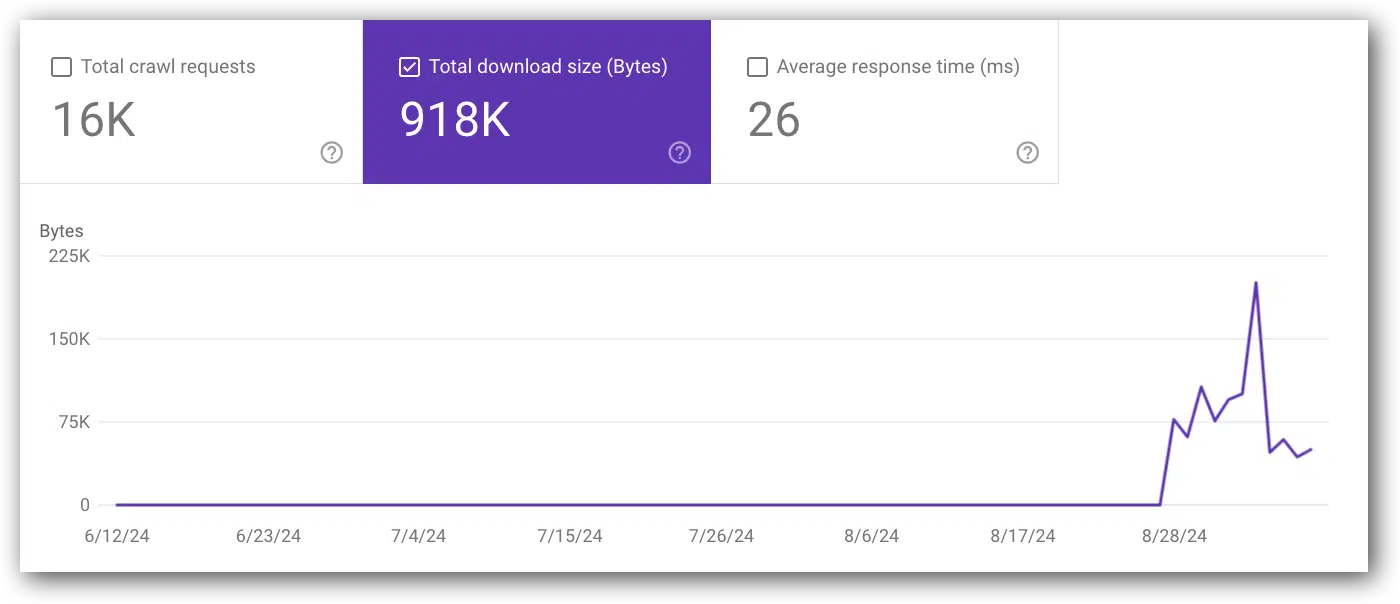 Total download size (byte)