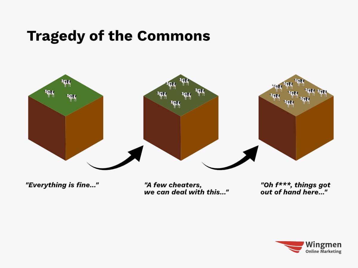 A graphic visualizing the tragedy of commons. There are 3 different stages. Everyone behaves well, a few cheaters, and a lot of cheaters. The environment, equipped to handle only no cheating behaviour, deteriorates over time.