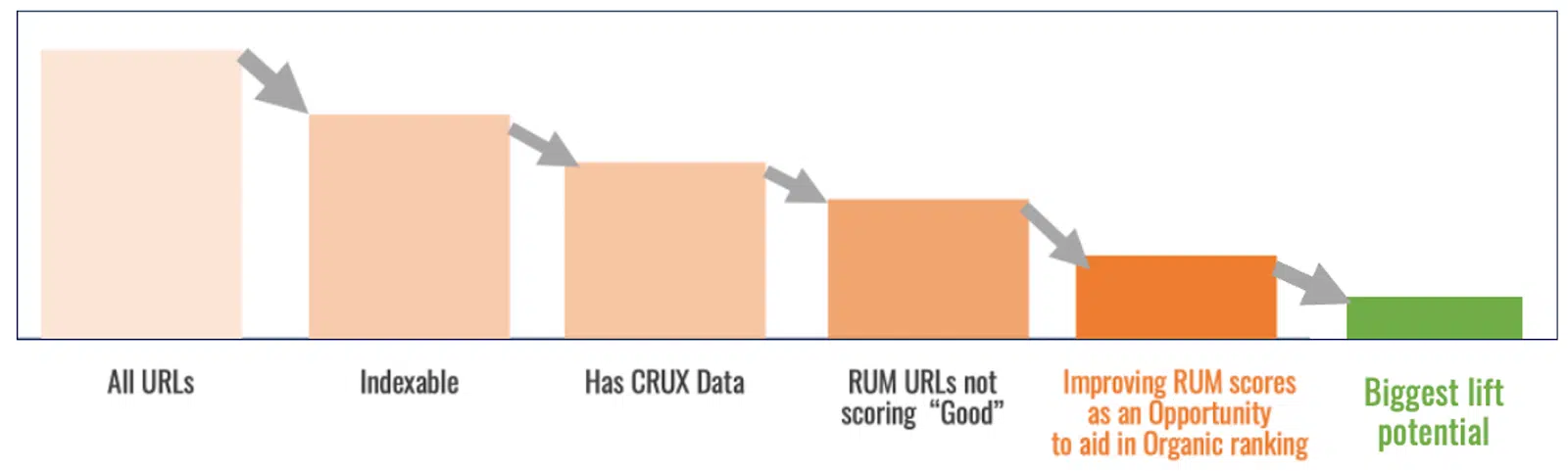 Varios segmentos de datos a considerar para las mejoras de Core Web Vitals