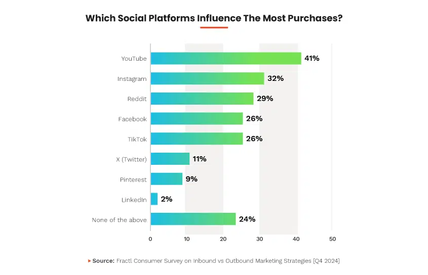 Which social platforms influence the most purchases?