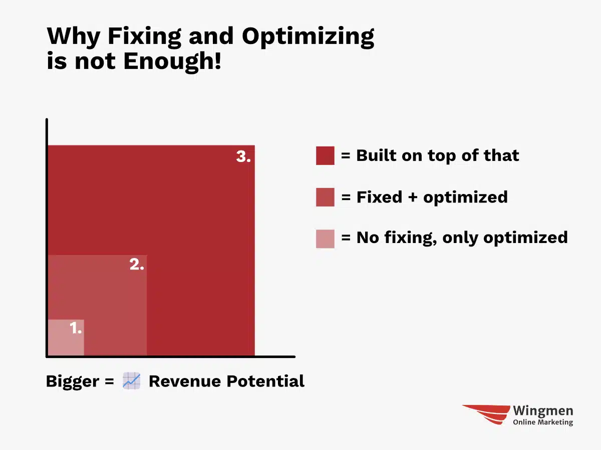 An explanatory graphic that shows the relationship between fixing, optimizing, and building. Fixing increases the existing potential, optimizing reaches the existing potential, and building increases the overall potential.