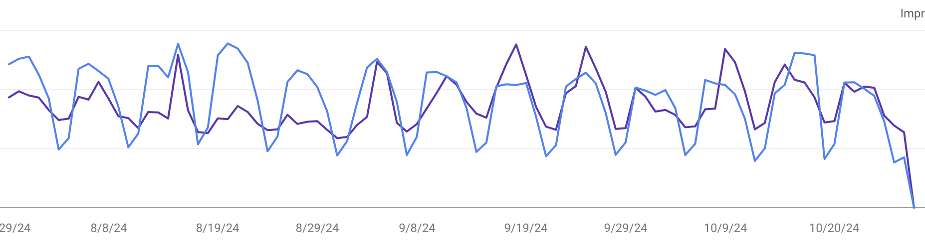 Google Search Console performance report bug causes panic