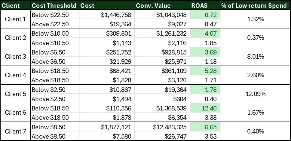 Analysis of clients' generic (non-brand) campaigns