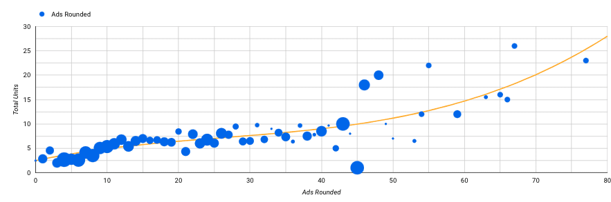 As ad spend increases, units sold also rise