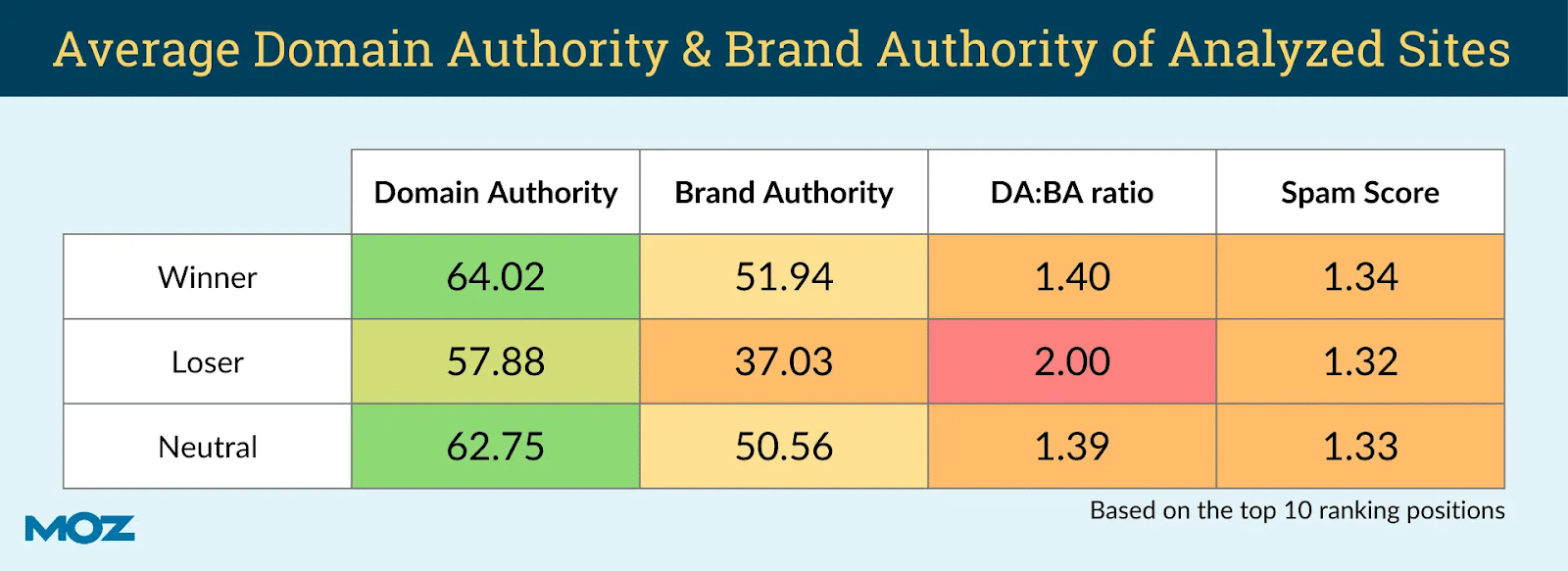 Average Domain Authority & Brand Authority of Analyzed Sites