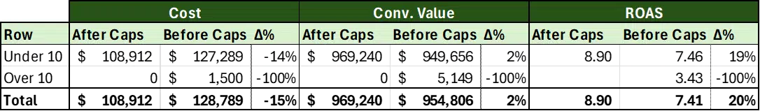 Campaign performance after setting CPC cap