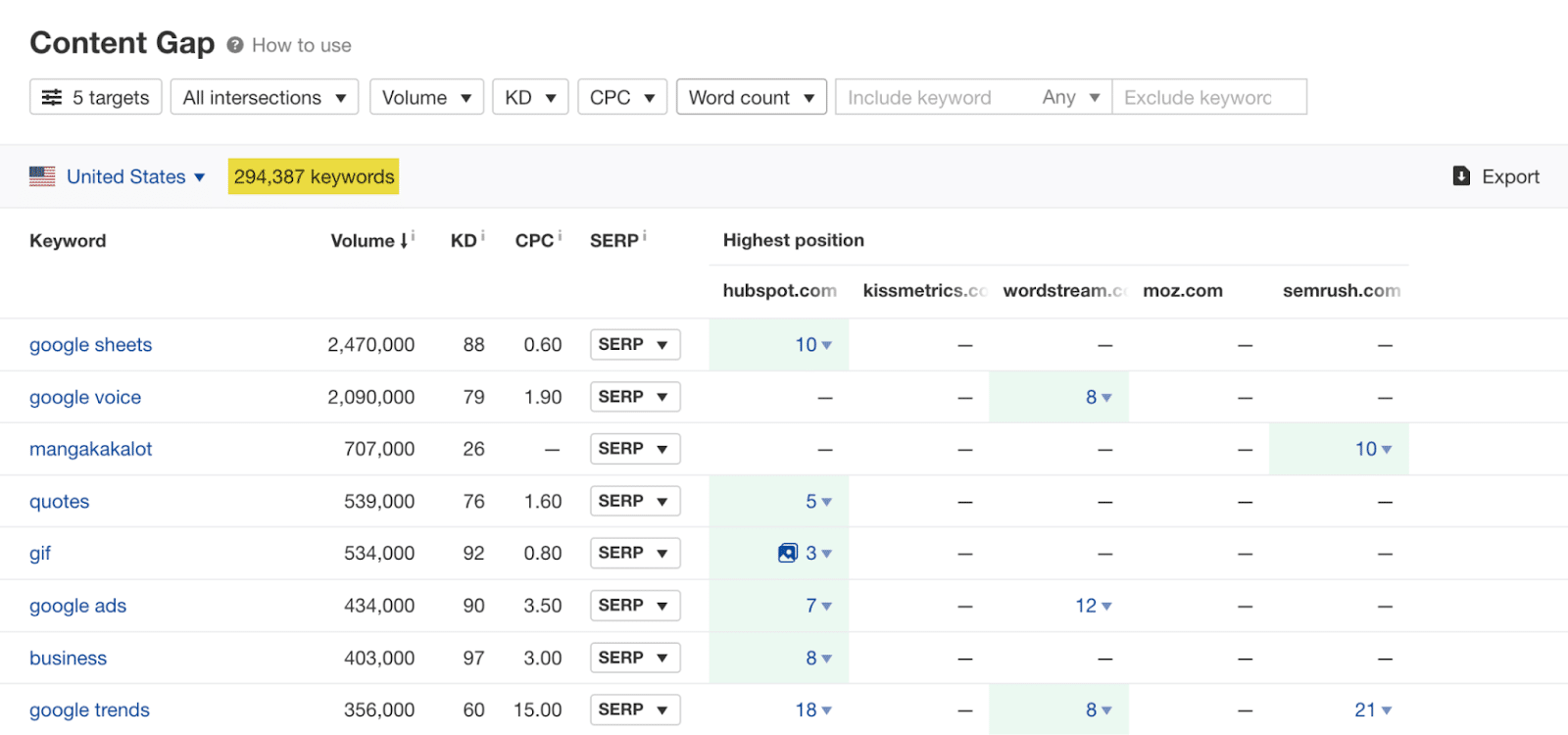 Content gap analysis feature