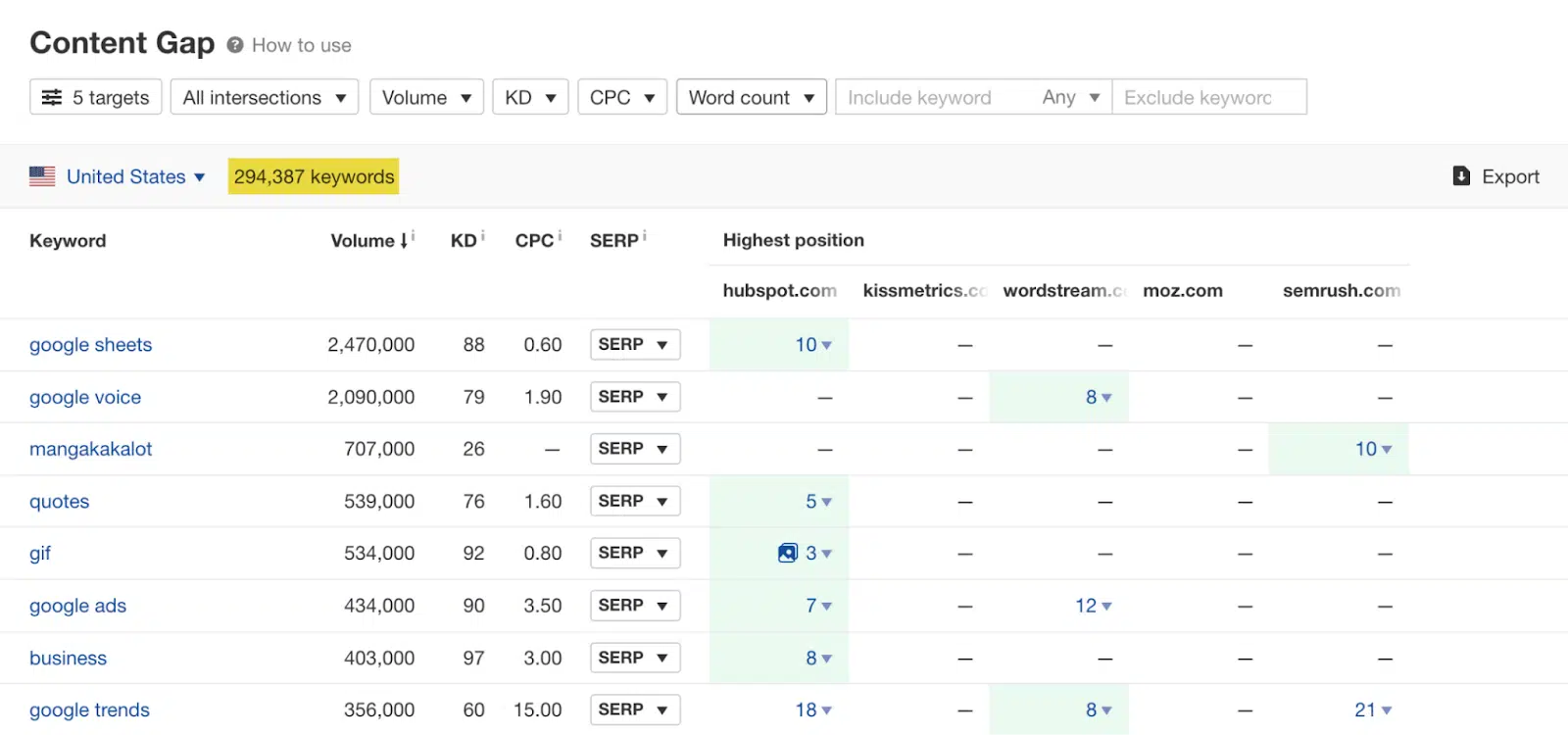 Content gap analysis feature