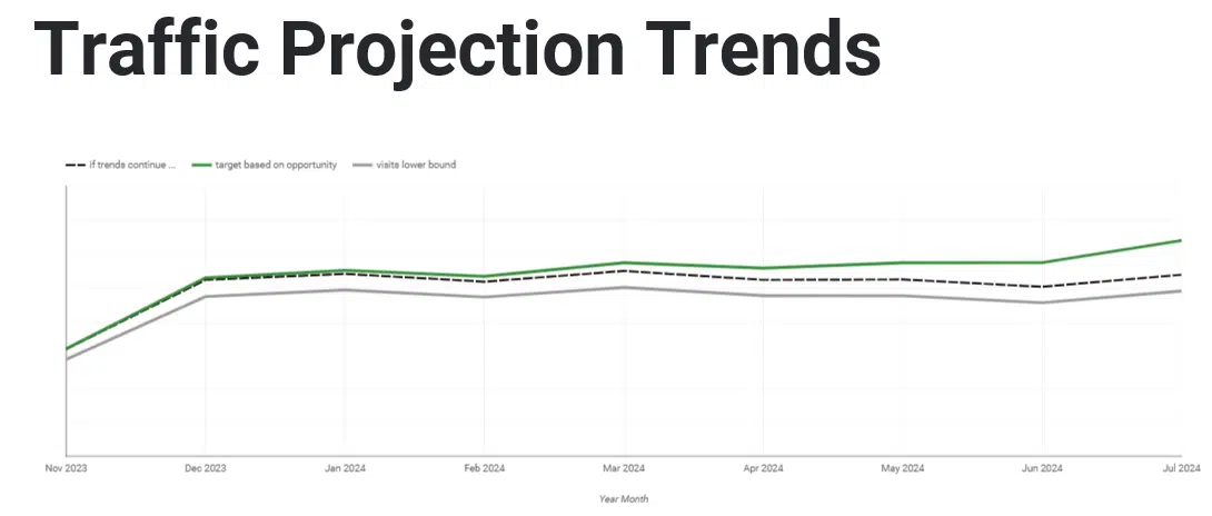 Example traffic projection trends