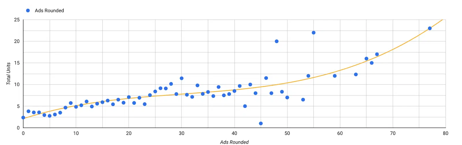 Findings- The impact of ad spend on sales 1