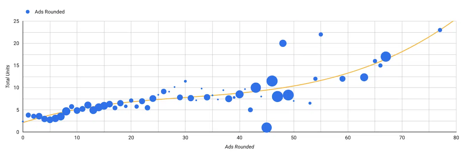 Findings- The impact of ad spend on sales 2