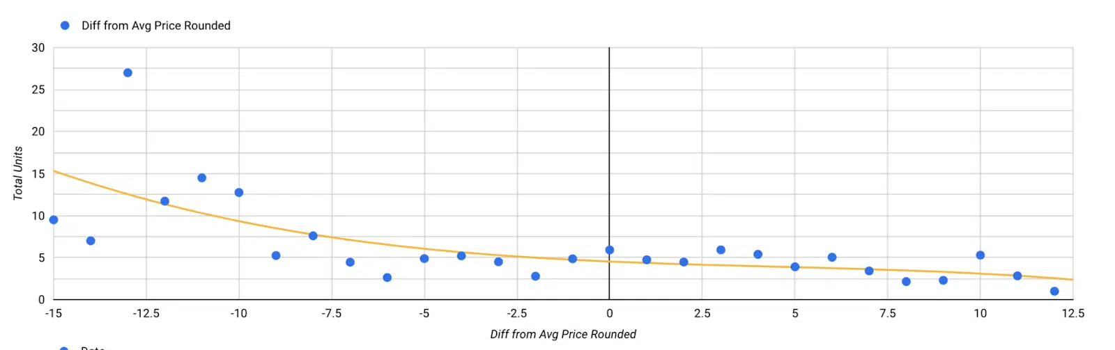 Findings- The impact of pricing on sales 1