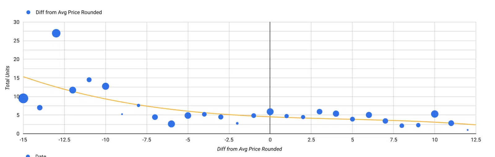 Findings- The impact of pricing on sales 2