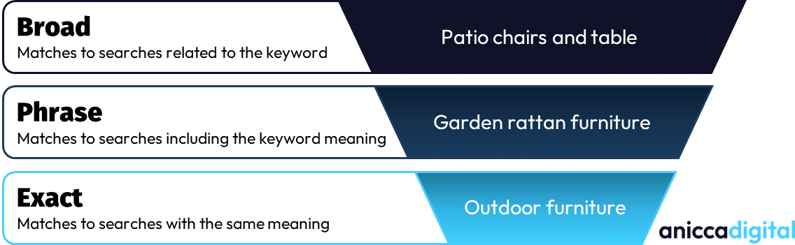 Keyword match types