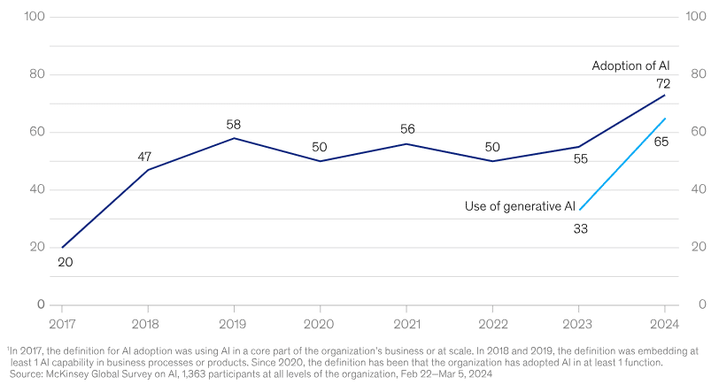 McKinsey report on generative AI