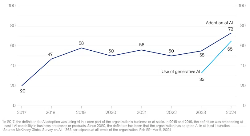 McKinsey report on generative AI