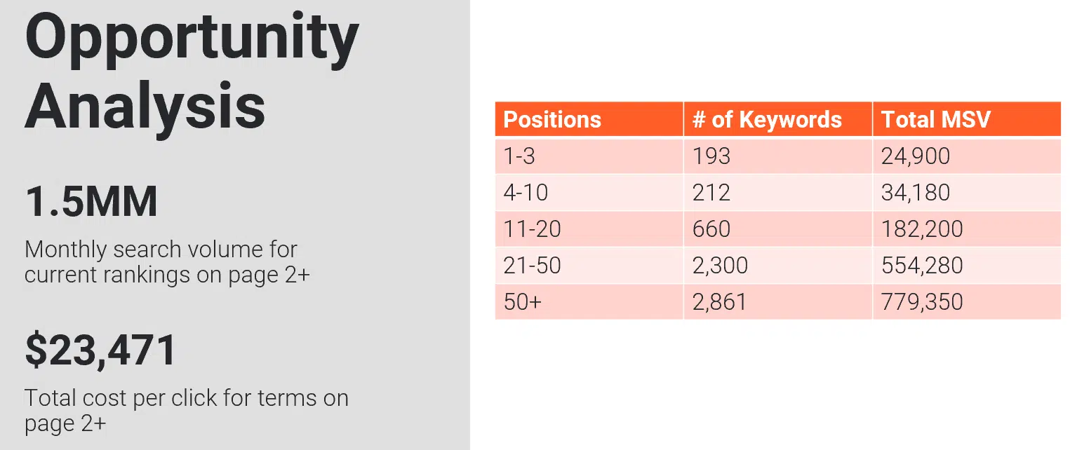 Opportunity analysis