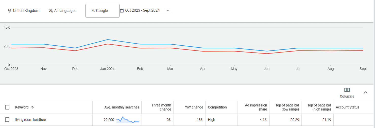 PPC keyword metrics