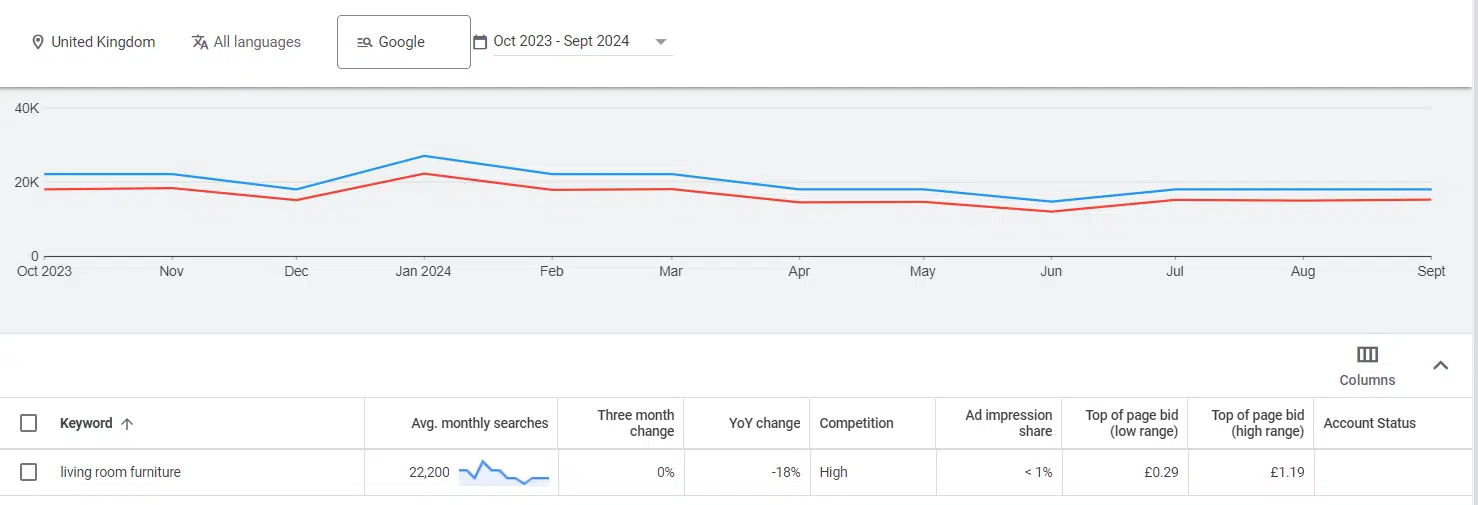 PPC keyword metrics