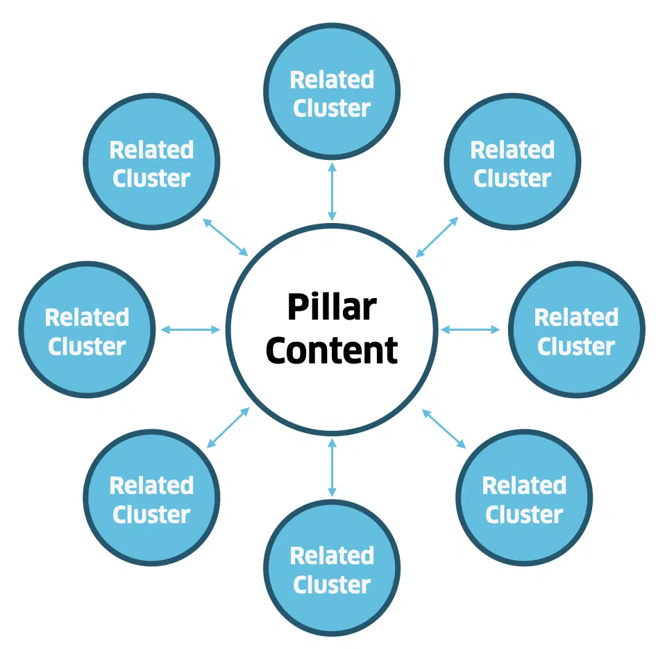 Pillar content