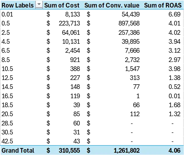 Pivot table - Output