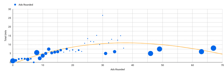 Pricing appears to be the primary factor influencing sales volumes