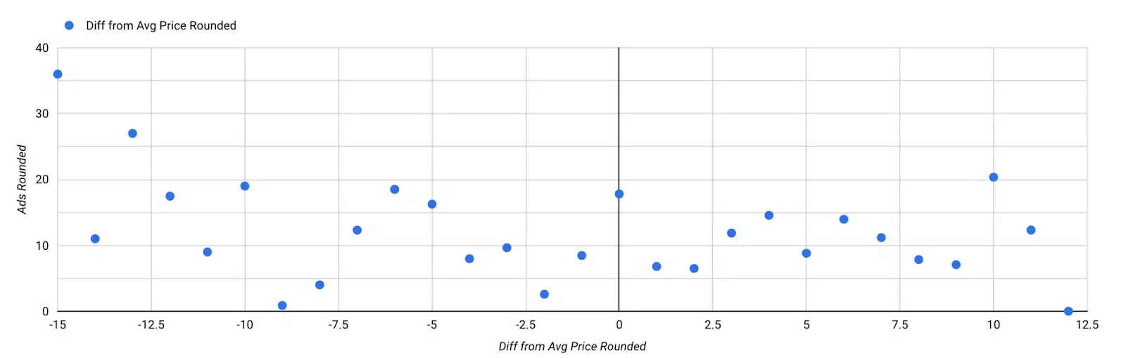 Pricing differentials at different ad spends 1