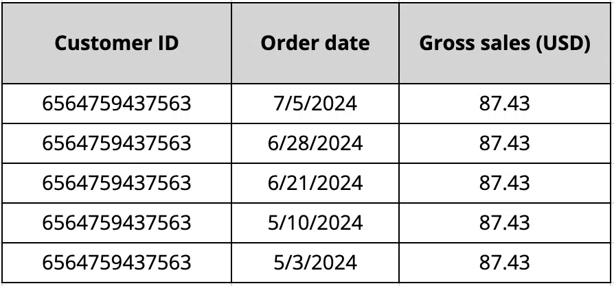 RFD data for one customer