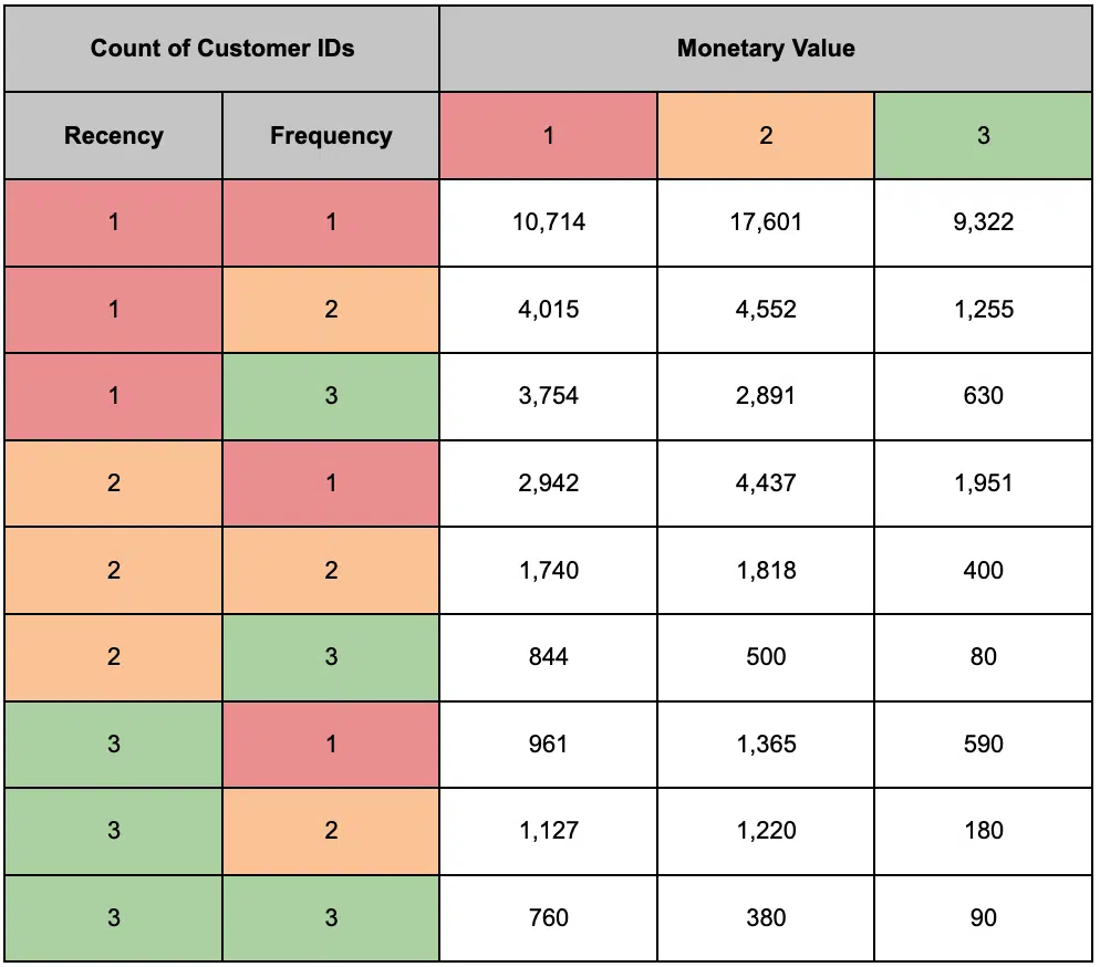 RFM analysis - Output