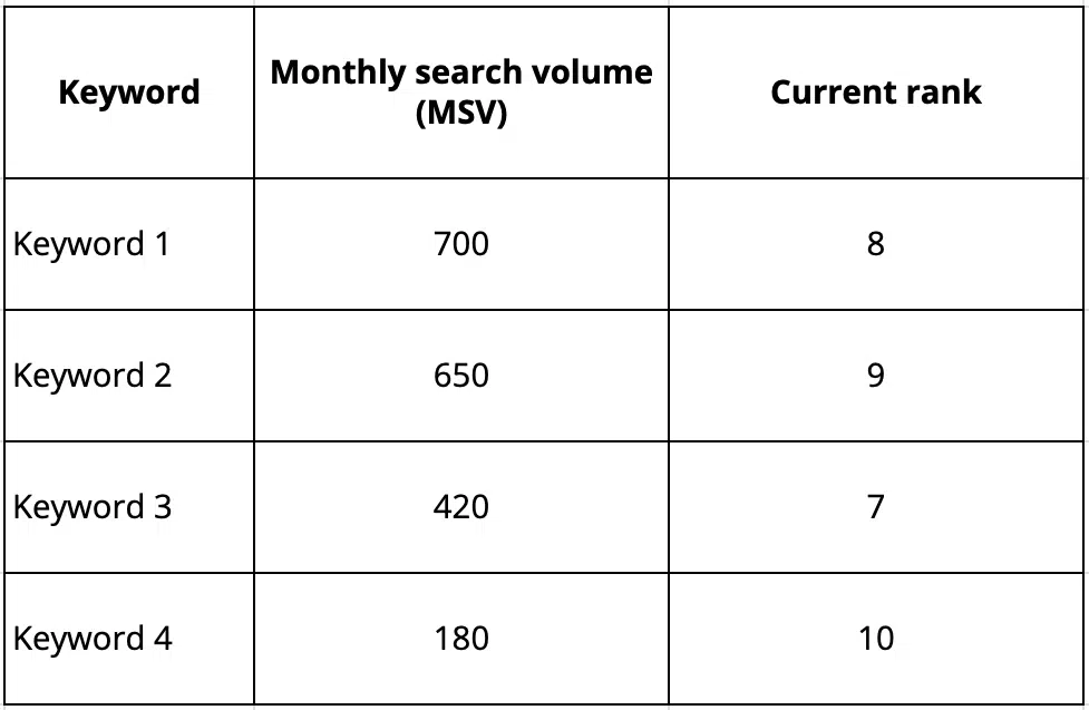 SEO projection - Step 1