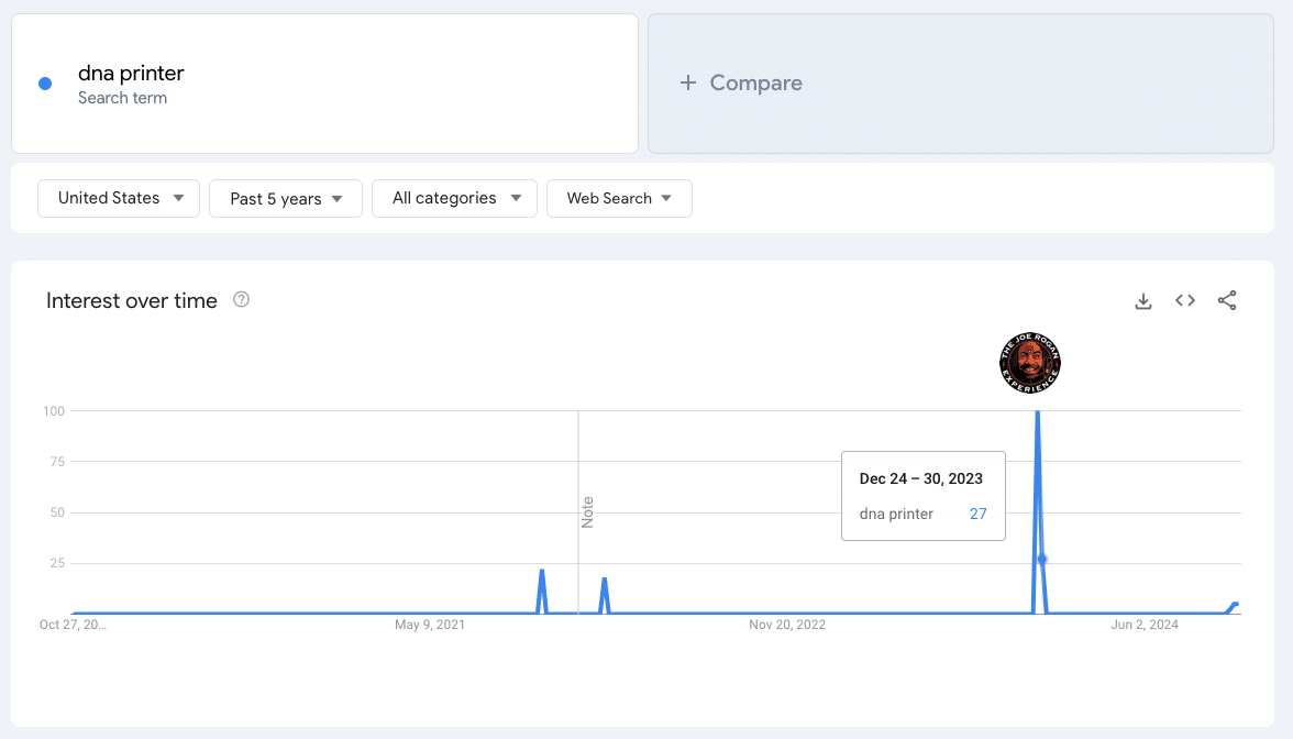 Search for “dna printer” in Google Trends