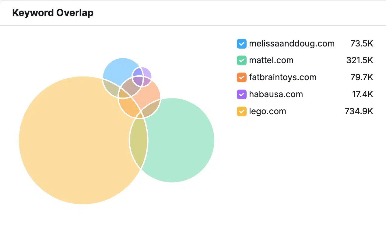 Semrush keyword overlap - FIsher-Price competitors