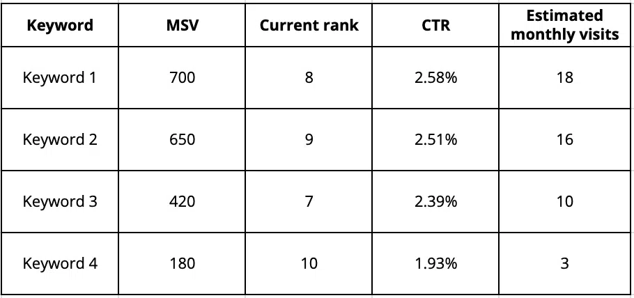 Step 3 - Multiply the MSV by the CTR for the current position