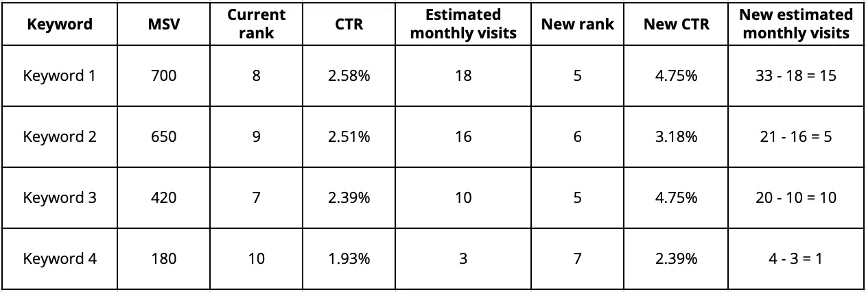 Step 4 - Estimate how much your SEO tactics will improve keyword rankings and calculate new visits