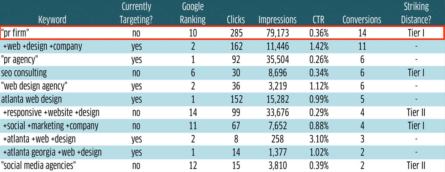 Striking distance keywords