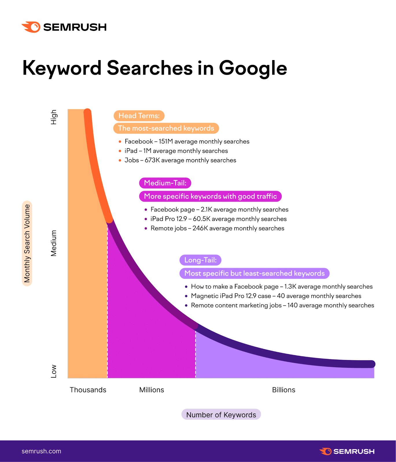 Types of keyword searches in Google