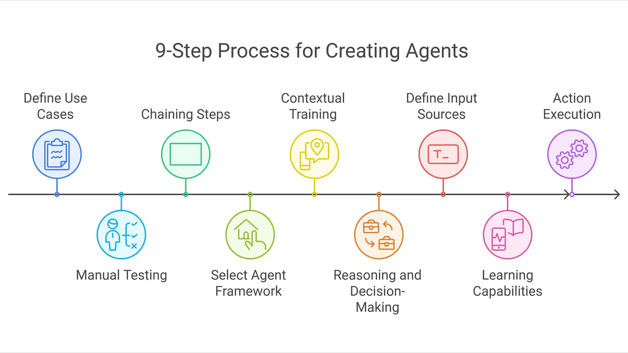 process-for-creating-ai-agents