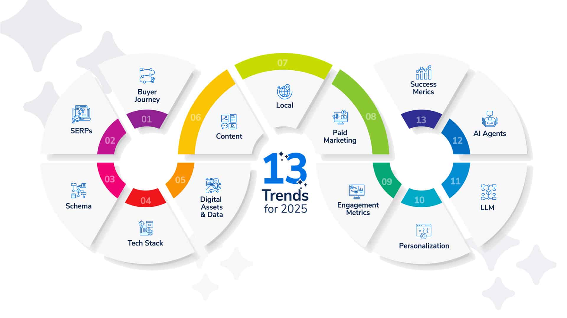 13 trends for 2025