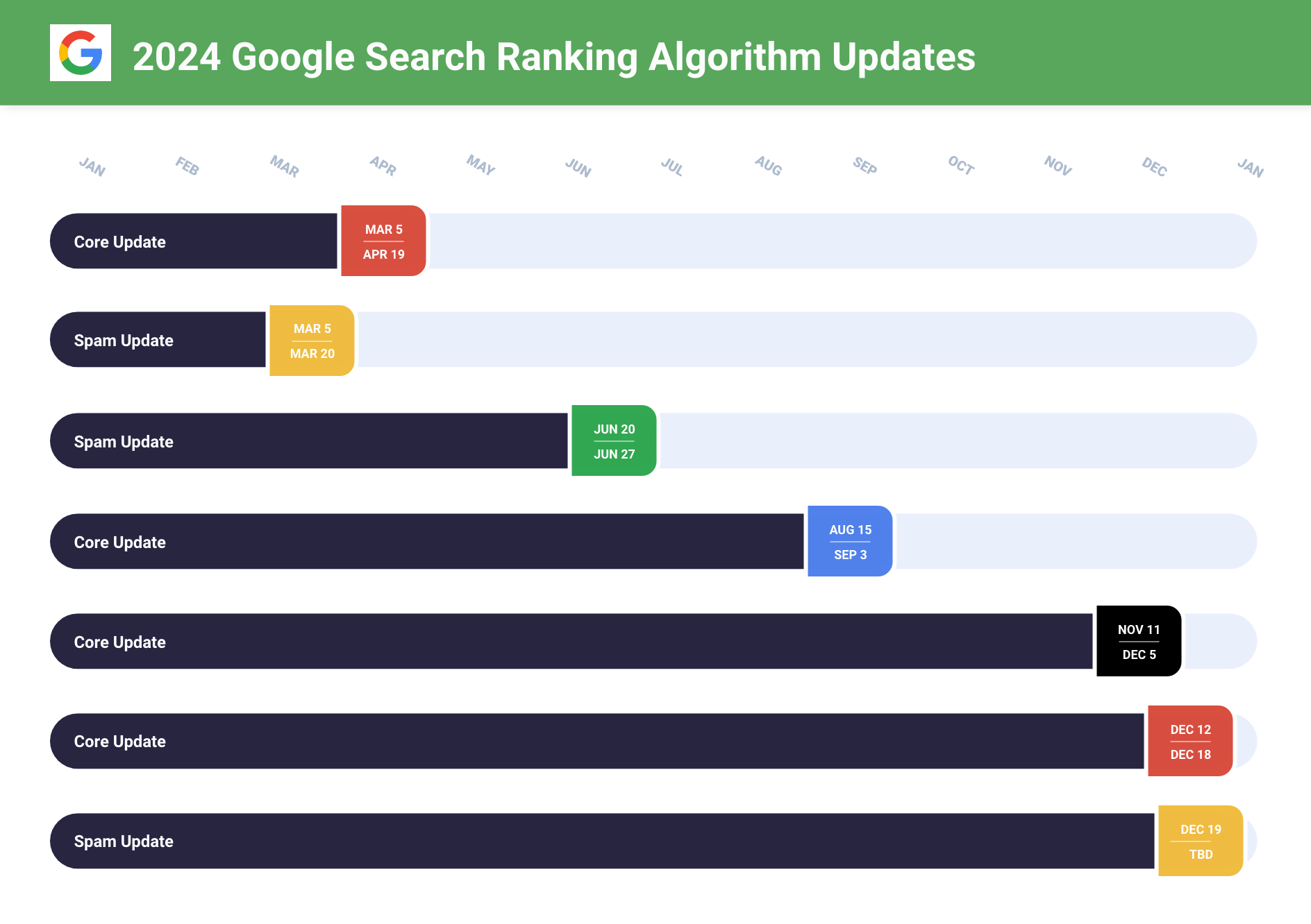 2024 Google Algorithm Update Infographic Tbd