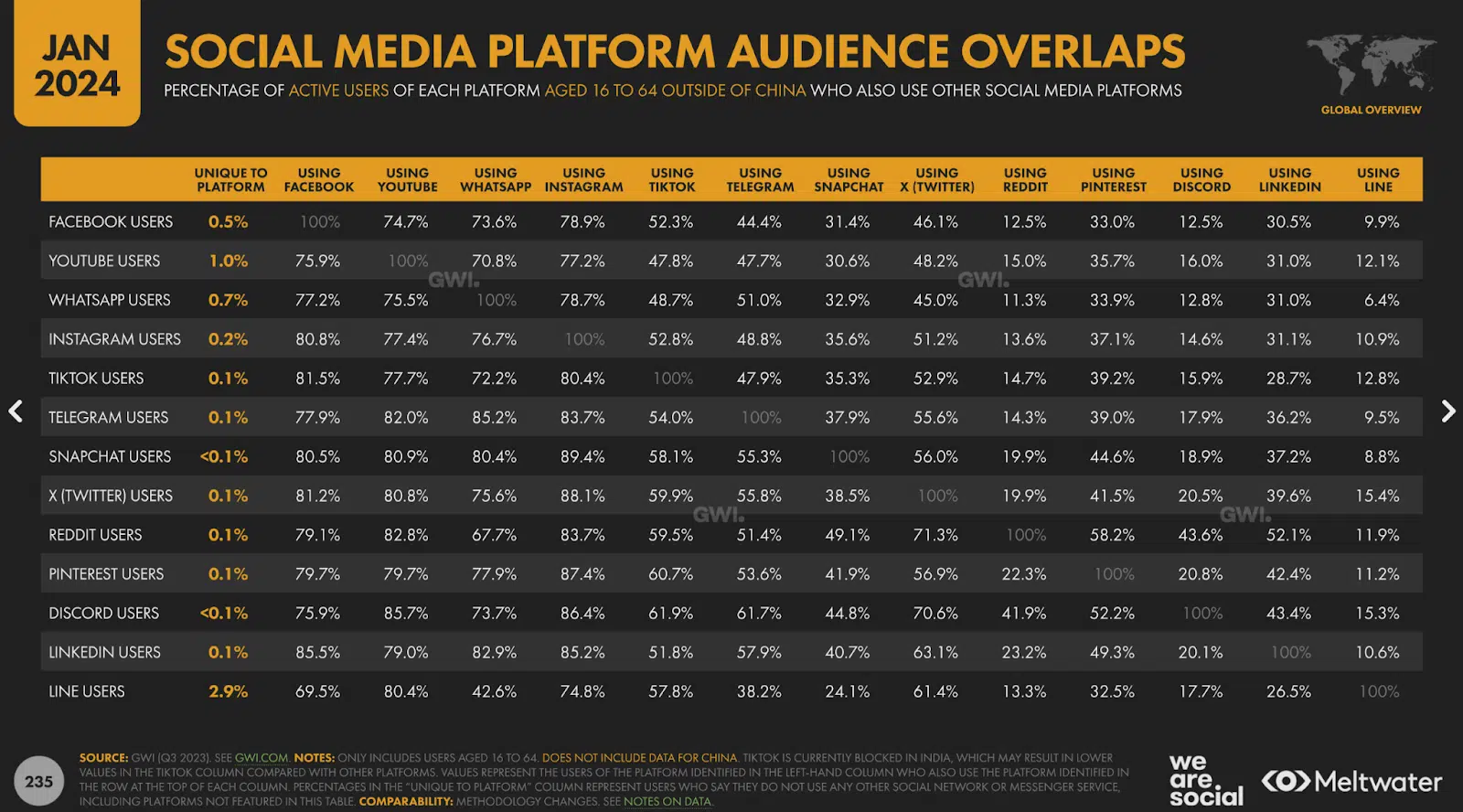 2024 social media platform audience overlaps