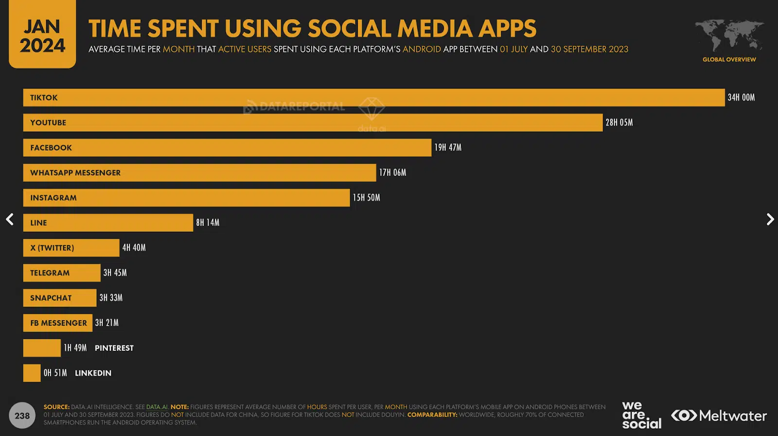 2024 time spent using social media apps