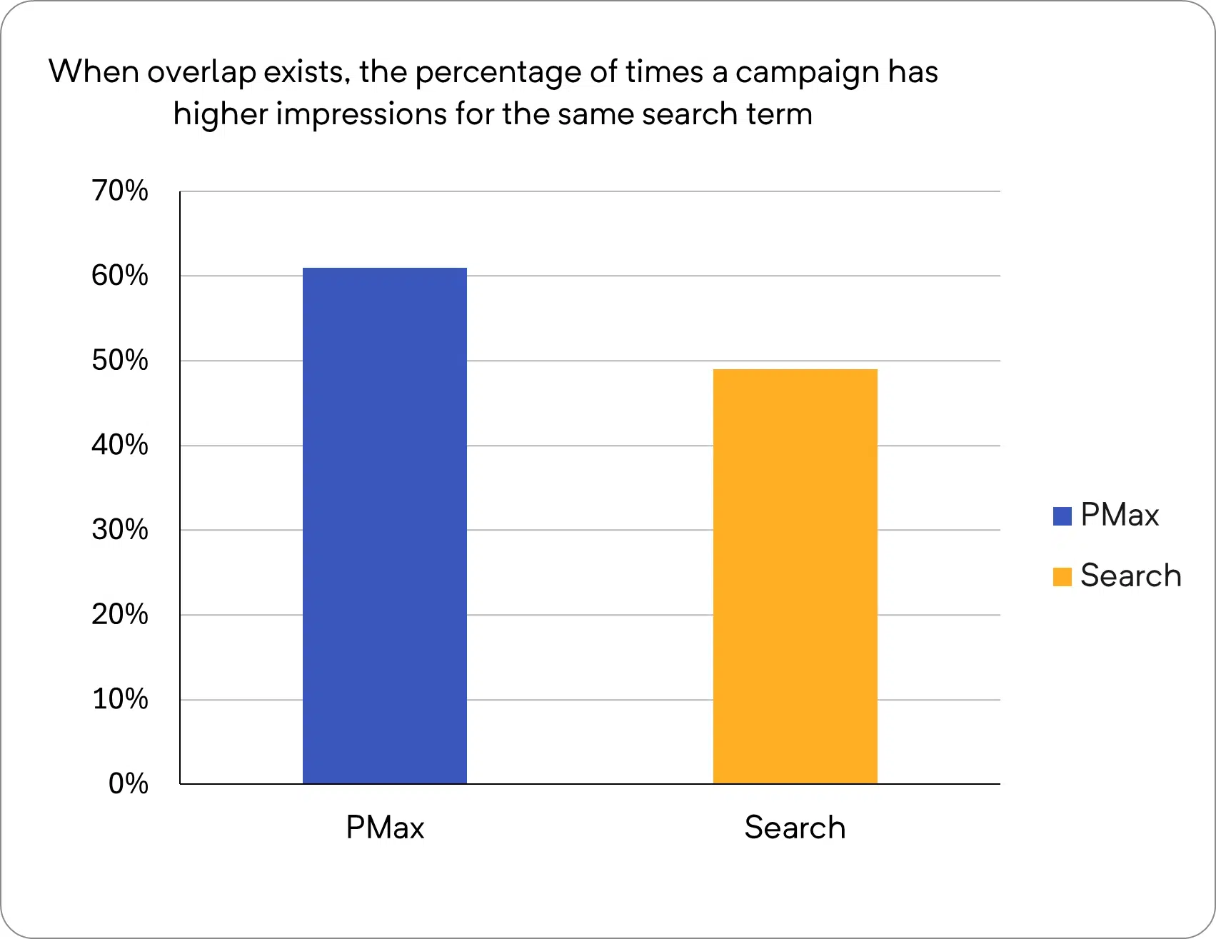 7 When overlap exists, the percentage of times a campaign has higher impressions for the same search term