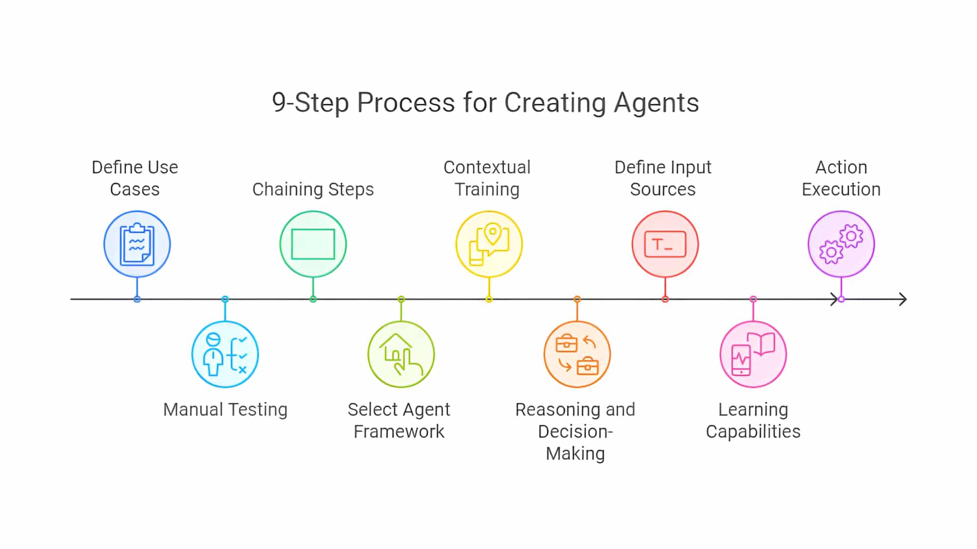 9-step-process-for-creating-ai-agents