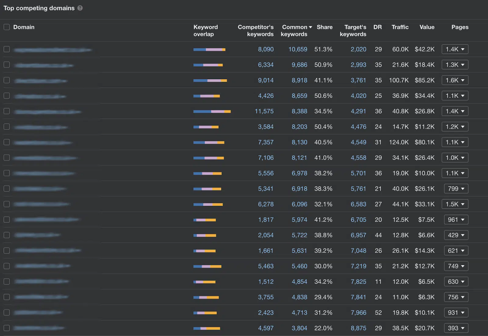 Ahrefs competing domains keywords