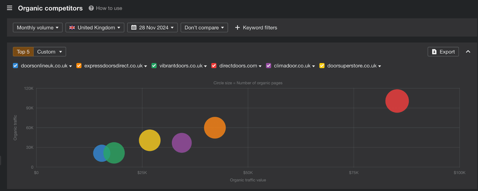 Ahrefs organic competitors