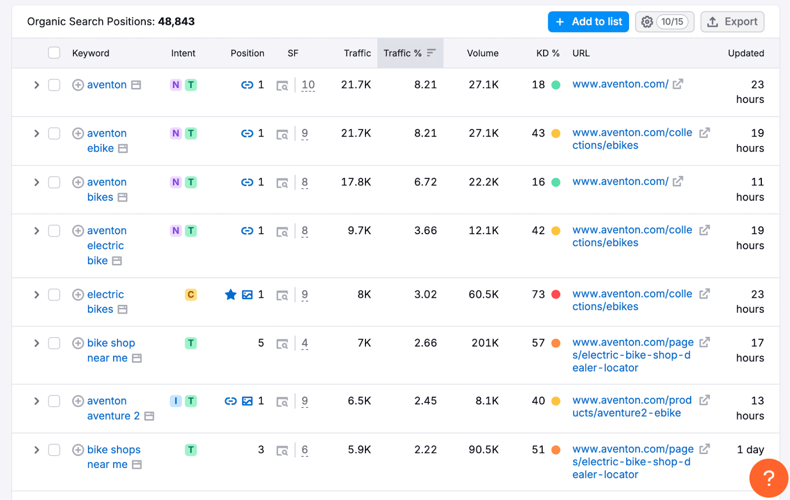 Averton eBike search via Semrush