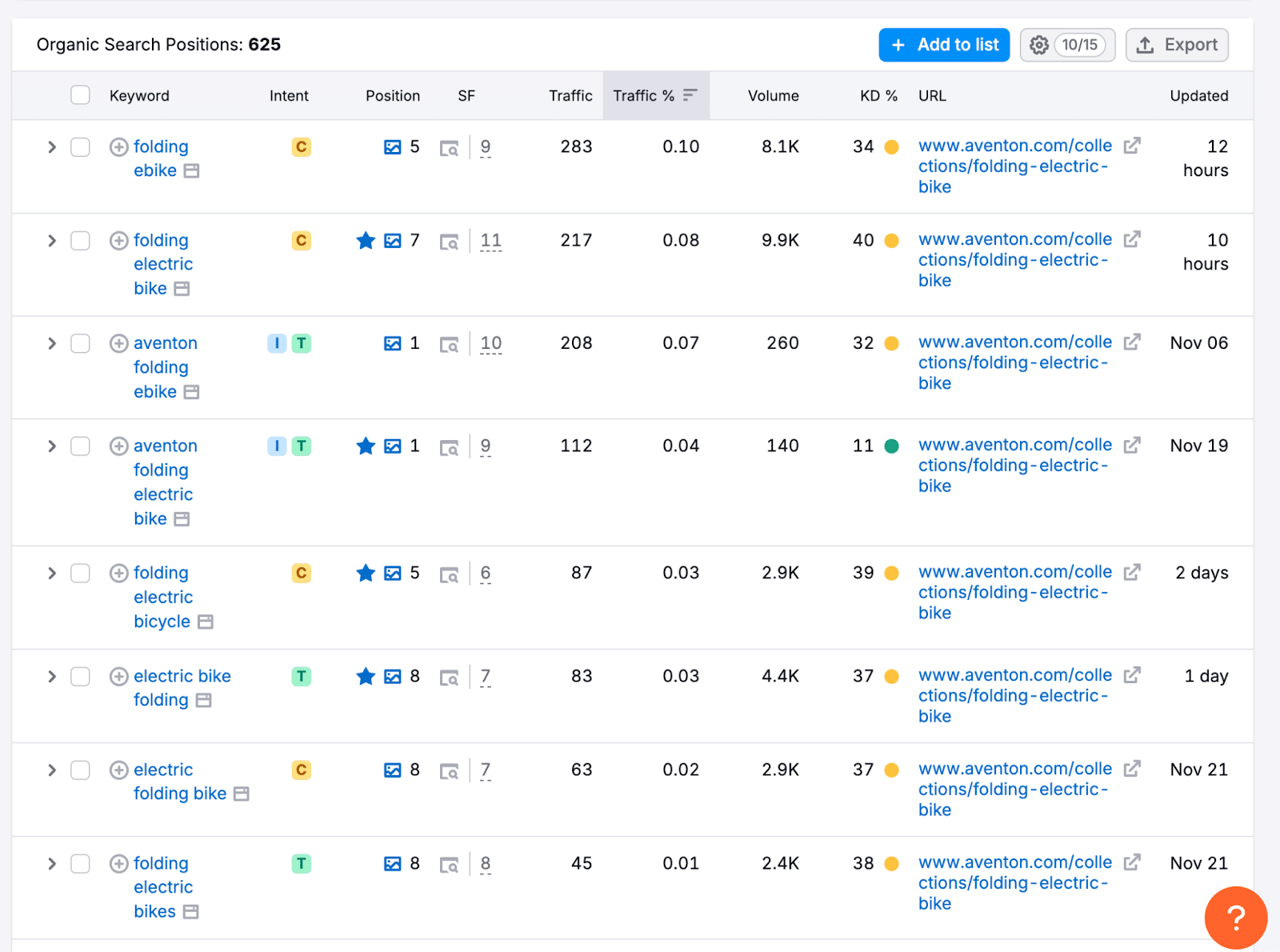 Averton folding eBike search via Semrush