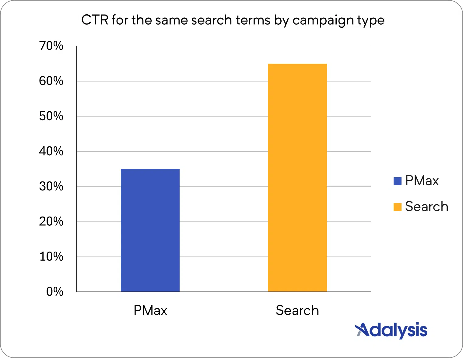 CTR for the same search terms by campaign type