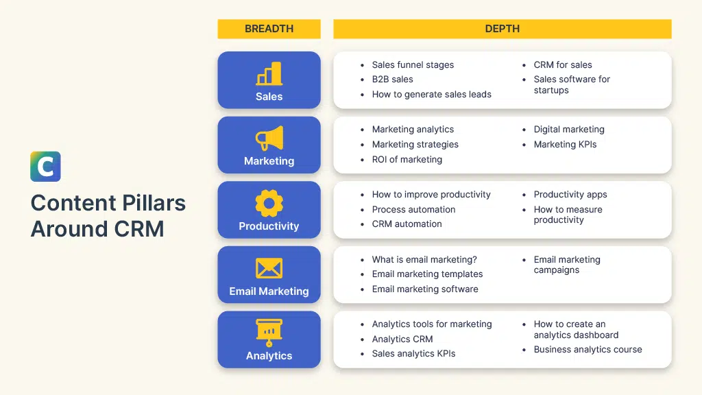 Content pillars around CRM