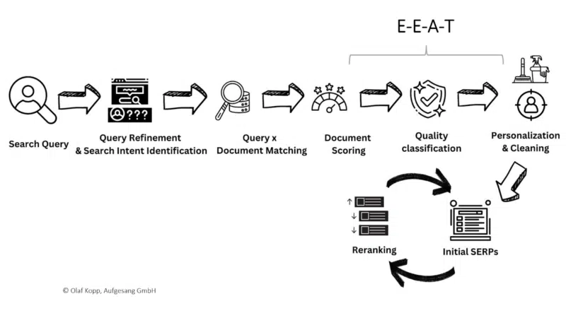 E E A T Quality Assessments In Google Search